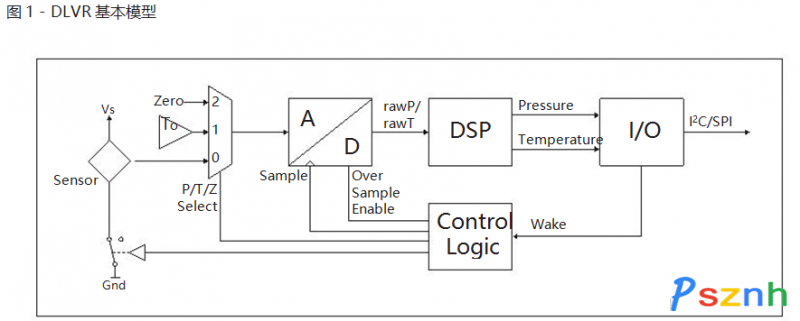 DLVR系列低電壓數(shù)字壓力傳感器6