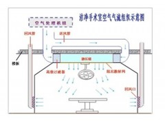 潔凈手術(shù)室凈化設(shè)計(jì)-優(yōu)質(zhì)潔凈手術(shù)室