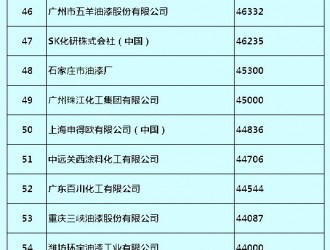 2018年中國(guó)涂料產(chǎn)量百?gòu)?qiáng)榜發(fā)布