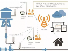 無線壓力傳感器，為水塔水位監(jiān)測保駕護航