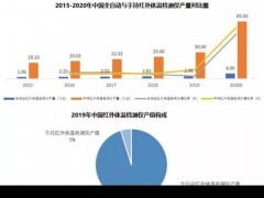 紅外測溫儀迎來產(chǎn)能爆發(fā)期 預(yù)計(jì)今年產(chǎn)量翻番