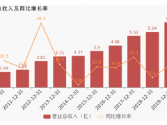 萬訊自控2019年營業(yè)總收入約7億，同比增長17.45%