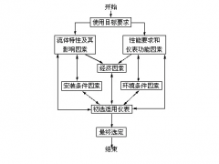 正確選擇流量計(jì)，五大方面缺一不可！