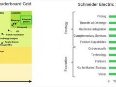 施耐德電氣榮登Leaderboard智能樓宇軟件系統(tǒng)評估榜首