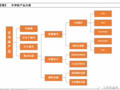 半導(dǎo)體產(chǎn)業(yè)鏈全面梳理，中國(guó)還缺什么？