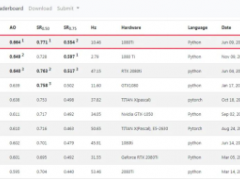 大華股份AI榮獲視覺目標(biāo)跟蹤算法評測全球排名第一