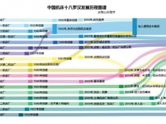 林雪萍 | 中國(guó)機(jī)床之路，為什么越走越窄？| 浮沉中國(guó)機(jī)床路