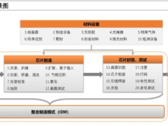 半導體產業(yè)鏈全面梳理，中國還缺什么？