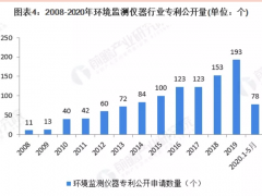 環(huán)境監(jiān)測(cè)儀器的技術(shù)稀缺問(wèn)題