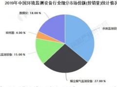 2020年中國水質(zhì)監(jiān)測行業(yè)競爭格局及發(fā)展前景分析 未來技術(shù)創(chuàng)新將推動國產(chǎn)替代增強(qiáng)