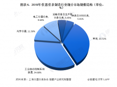 2020年儀器儀表制造行業(yè)現(xiàn)狀與市場規(guī)模分析 市場規(guī)?；謴驮鲩L【組圖】