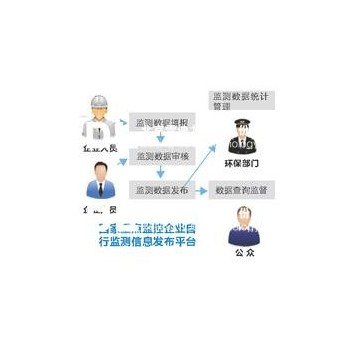 國家重點監(jiān)控企業(yè)自行監(jiān)測信息發(fā)布