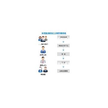 環(huán)境監(jiān)測(cè)持證上崗管理系統(tǒng)