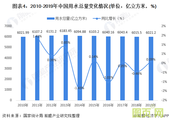 圖表4：2010-2019年中國(guó)用水總量變化情況(單位：億立方米，%)