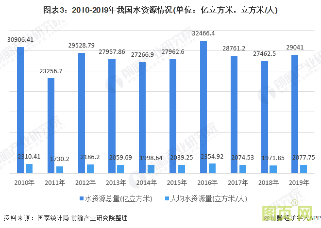 圖表3：2010-2019年我國(guó)水資源情況(單位：億立方米，立方米/人)