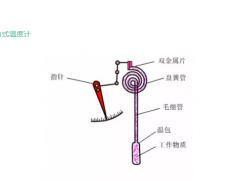 想進(jìn)儀表行業(yè)，一文基本搞定！