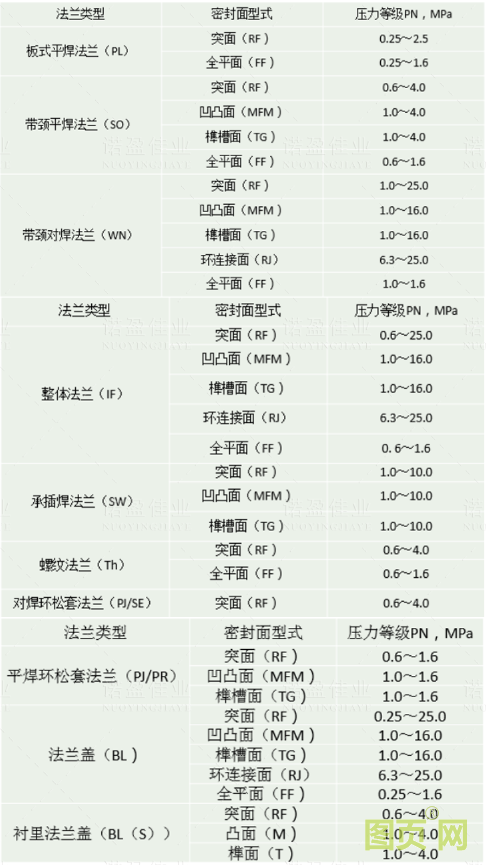 【干貨】法蘭的門(mén)類(lèi)、使用范圍、密封形式都有哪些？ 為何法蘭在工業(yè)領(lǐng)域如此重要？(圖8)