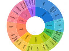 《2022年全球工業(yè)信息安全行業(yè)技術(shù)全景圖譜》(附專利申請情況、專利競爭和專利價值等)