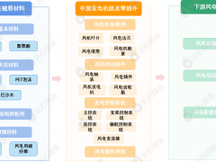 新能源六大重點領(lǐng)域產(chǎn)業(yè)鏈圖譜分析