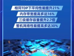 重磅首發(fā)！研祥網(wǎng)安應(yīng)用平臺全面升級第五代英特爾?至強(qiáng)?