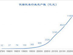 強(qiáng)國振興有我——儀器儀表行業(yè)的輝煌征程